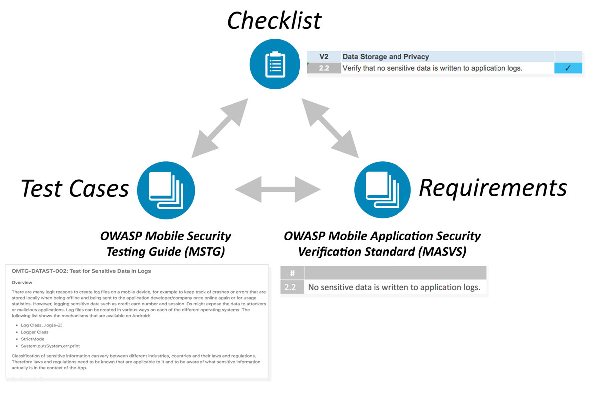 OWASP MSTG